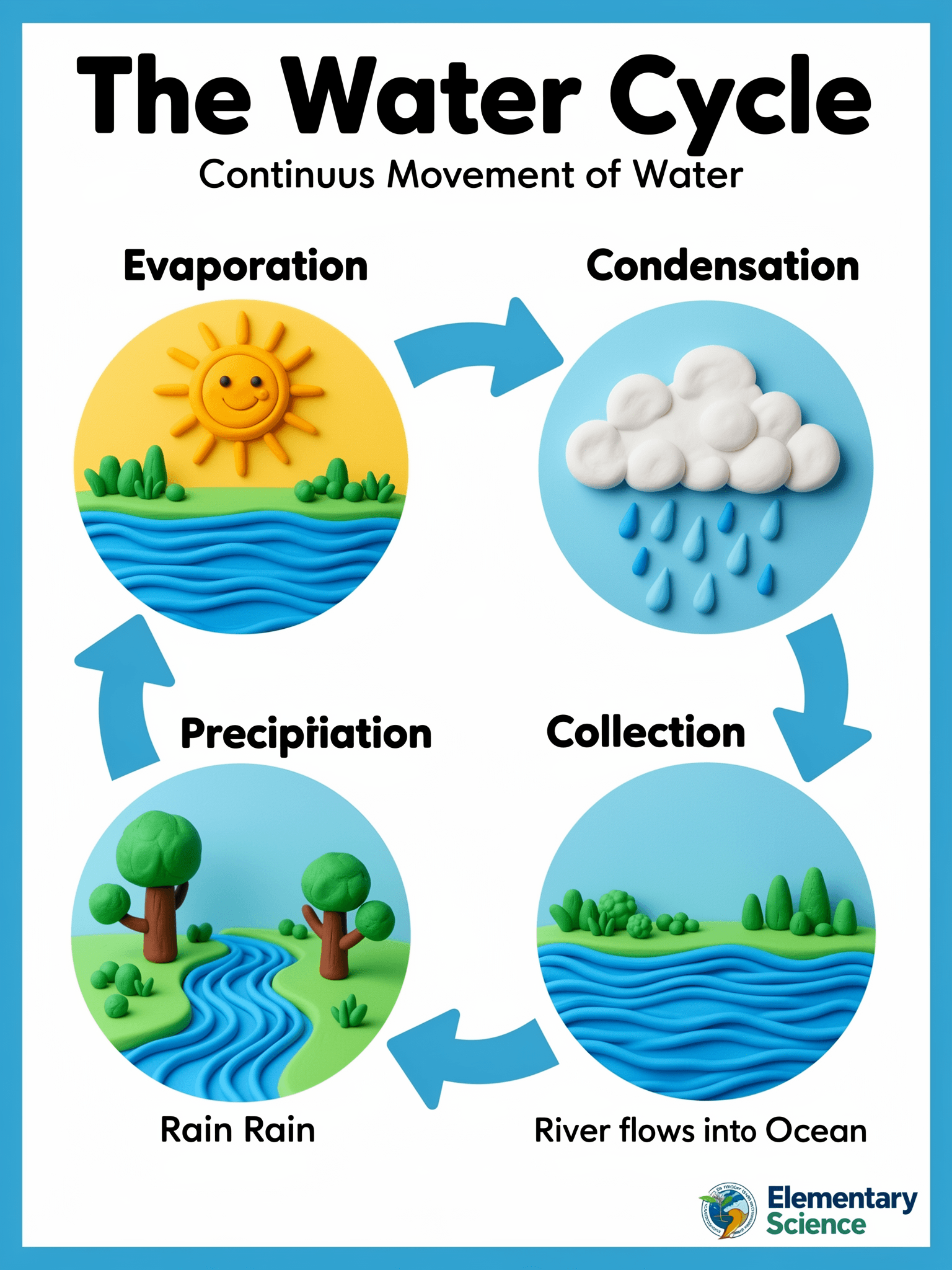 Water cycle infographic benchmark by FLUX.2 Flex